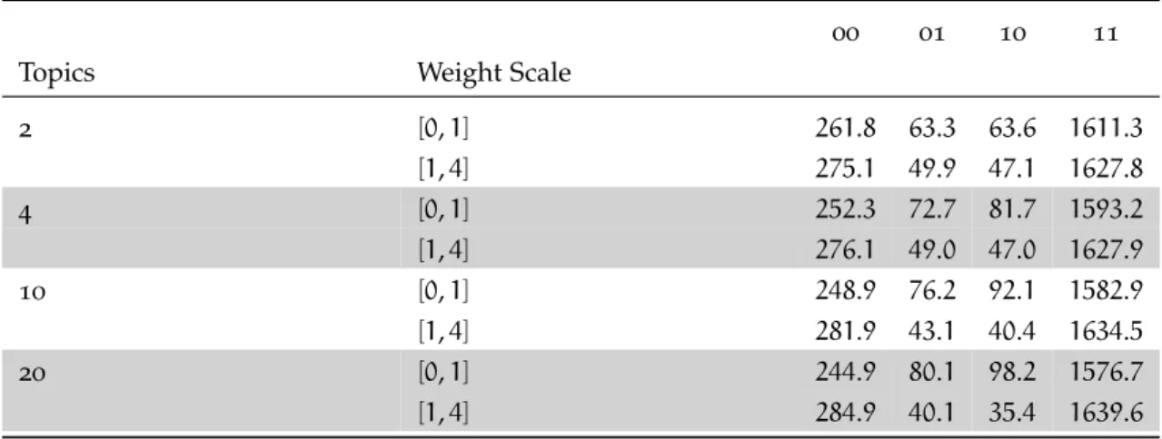 Table 7: Average agreement in numbers of documents for predictions between SVM and weighted ensemble