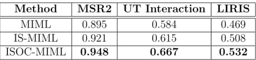 Table 1: Comparison of the original MIML, IS-MIML, and ISOC-MIML in all datasets, for their recognition performances.