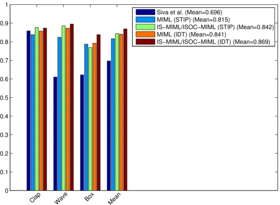 Figure 6: Comparison of the original MIML, the method in Siva et al. [24], and IS- IS-MIML/ISOC-MIML methods on the MSR2 dataset, for the annotation task.