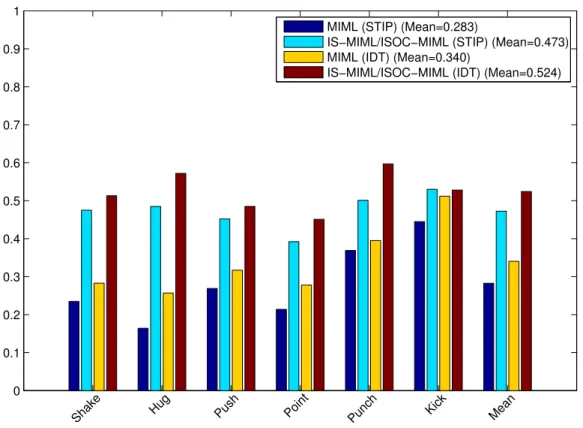 Figure 7: Comparison of the original MIML and IS-MIML/ISOC-MIML methods on the UT interaction dataset, for the annotation task.