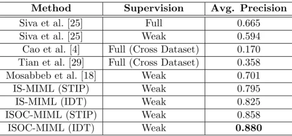 Table 2: Comparison between our methods (ISOC-MIML) and the state-of-the-art meth- meth-ods in the literature for detection task in the MSR2 dataset, where the cross dataset methods are trained on the KTH dataset.