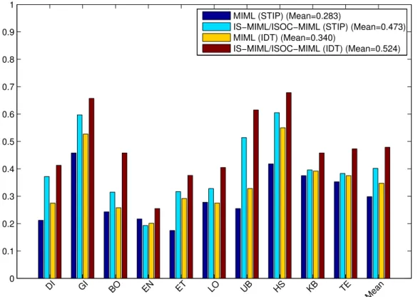 Figure 8: Comparison of the original MIML and IS-MIML/ISOC-MIML methods on the LIRIS human activities dataset, for the annotation task.