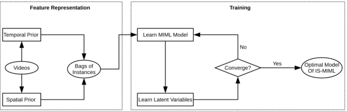 Figure 1: A flow chart of feature representation and training of the proposed methods.