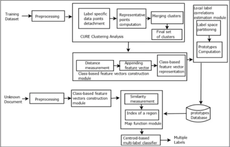 Fig. 1. CCBF multi-label learning system architecture.