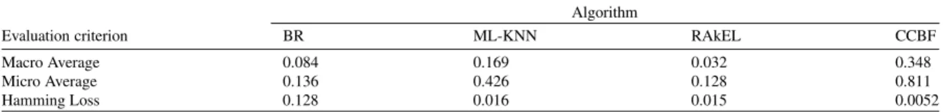 Table 1 shows the experimental results of different multi-label learning algorithms on the reuters dataset