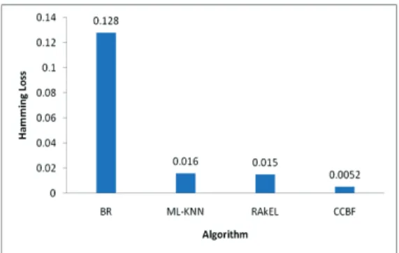 Fig. 3. F1 Micro average values of different algorithms. Fig. 4. Hamming loss values of different algorithms.