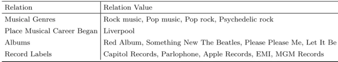 Table 1.1: Information about The Beatles in the knowledge base Freebase