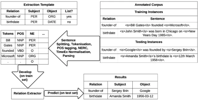 Figure 2.1: Typical Relation Extraction Pipeline