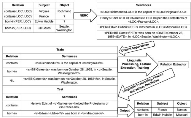 Figure 2.3: Mintz et al. (2009) Distant Supervision Method Overview