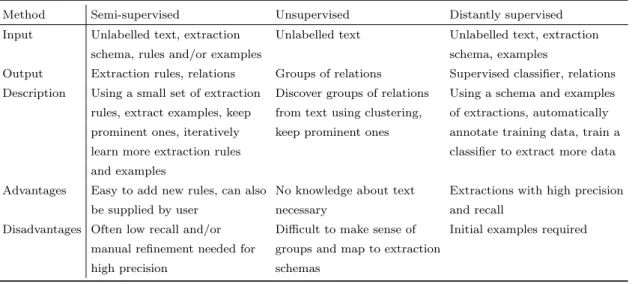 Table 2.1 summarises the key points of the three types of minimally supervised approaches