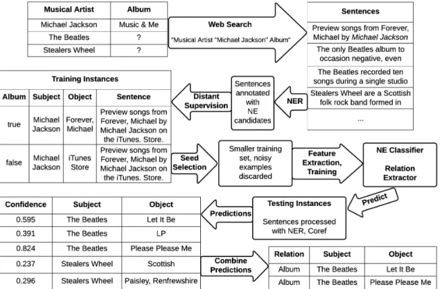 Figure 3.1: Overview of Distant Supervision Approach of this Thesis