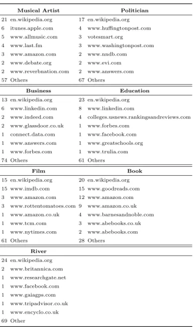 Table 4.2: Distribution of websites per class in the Web corpus sorted by frequency