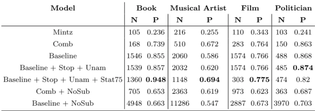 Table 4.3: Manual evaluation results: Number of true positives (N) and precision (P) for all Freebase classes