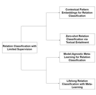 Figure 1.1 Summary of our Contributions
