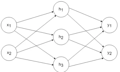 Figure 2.1 Illustration of a fully-connected neural network with one input layer, one hidden layer and one output layer.