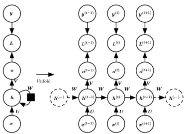 Figure 2.2 An illustration of the computations performed by an RNN model, drawn with recurrent connections (left), and unfolded in time (right)