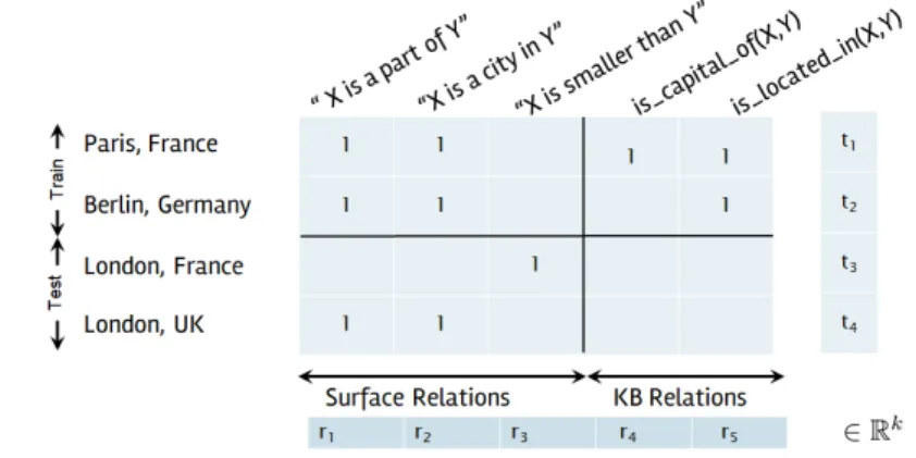 Figure 3.1 The Universal Schema matrix
