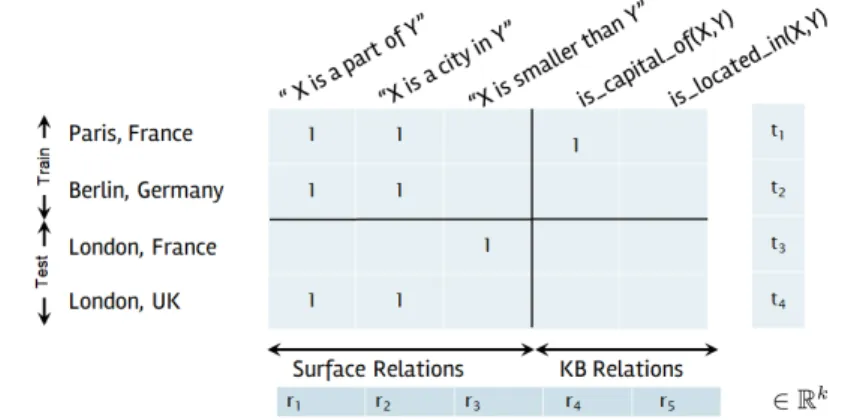 Figure 3.2 The Universal Schema matrix without training instances of the relation is_located_in(X,Y)