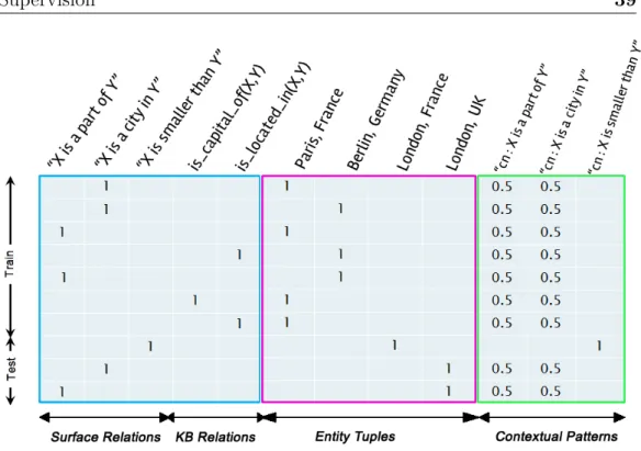 Figure 3.3 Input observations as a matrix with contextual pattern information.