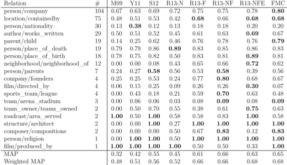 Table 3.1 Results using the full training dataset. The # column is the number of true facts in the test pool.