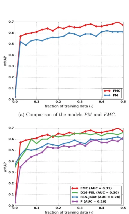 Figure 3.4 Comparison of model FM with FMC (a), and FMC with previous work (b).