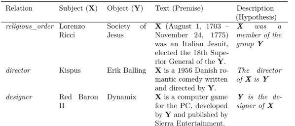 Table 4.1 Examples of relations, entities, sample text instances, and relation descriptions.