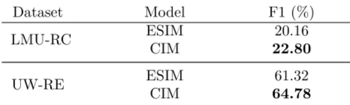 Table 4.2 Zero-shot relation learning results for ESIM and CIM using Distant Supervision (DS) data