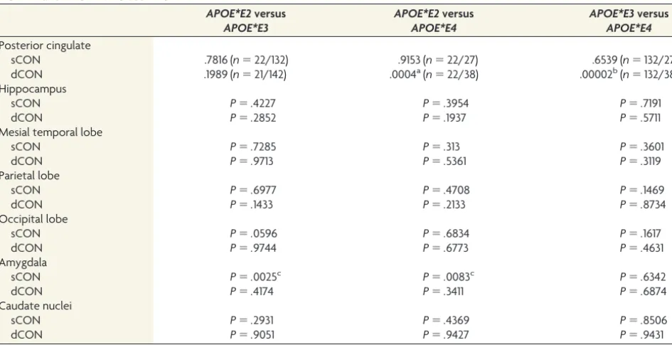 Table 2: ROI analysis of GM concentration in the 7 regions for the comparison of sCON versus dCONa
