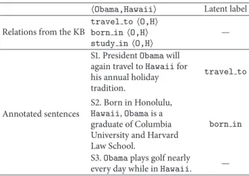 Table 1: Examples for DS annotated sentences.