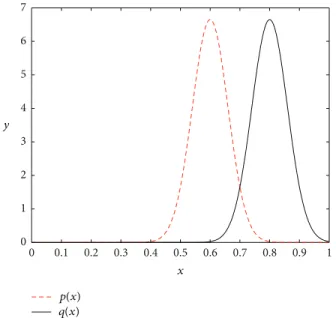 Figure 1: Gaussian distributions for illustrating the instance diver- diver-sity problem.