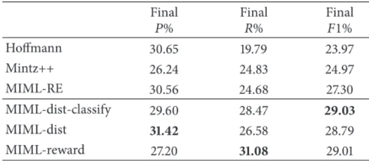 Table 2: Best KBP2010 scores generated by the models. Final 