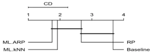 Fig. 1. Results of the Nemenyi test for ML-ARP, RP, ML-kNN and the baseline on all the datasets.