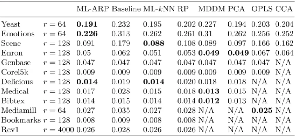Table 2. Hamming Loss performances (with N/A for unavailable values)