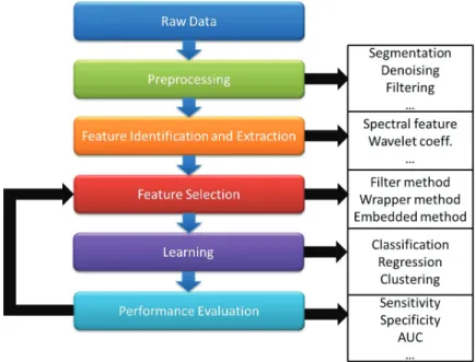 Figure 1.1: General framework for machine learning.