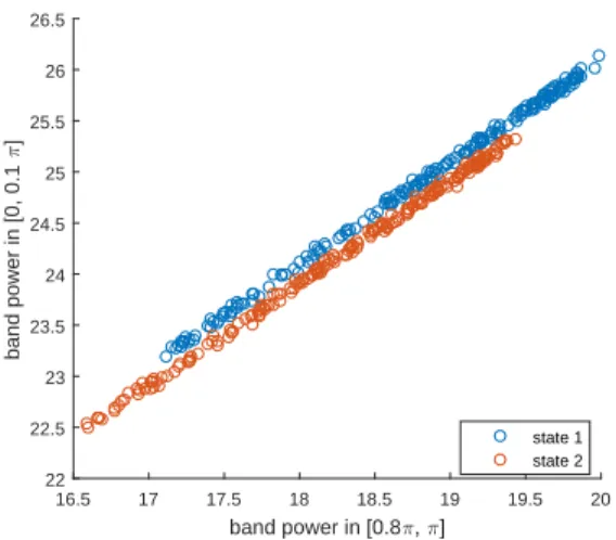 Figure 3.13: Scatter plot of the logarithm of the band power in the frequency band of [0.8π, π] and the logarithm of the band power in the frequency band of [0, 0.1π] for each segment in 2 states.