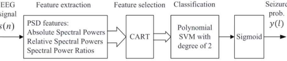 Figure 4.1: Flow chart of the proposed algorithm for seizure detection 4.1.2 Flow Chart of Proposed Algorithm