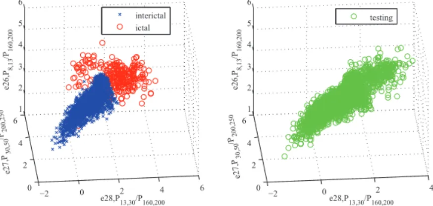 Figure 4.4: 3D scatter plot of the interictal and ictal feature vectors (left pannel) and the 3D scatter plot of the testing feature vectors after feature selection by CART using the EEG recordings Patient No