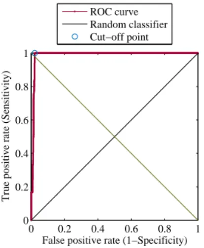 Figure 5.4: ROC analysis using Patient No. 1’s feature signal from the MIT EEG database.
