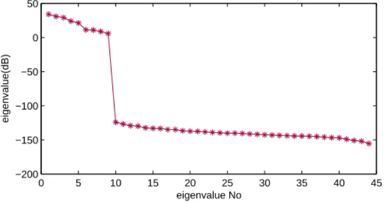 Figure 5.6: Eigenvalues of the covariance matrix of the features using Patient No. 14’s data from the MIT sEEG database.)
