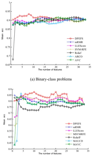 Fig. 3.   Variation curve of the 7-feature selection algorithm-based SVM model with the feature  subset size 05101520 25 30 350.650.70.750.80.850.90.951