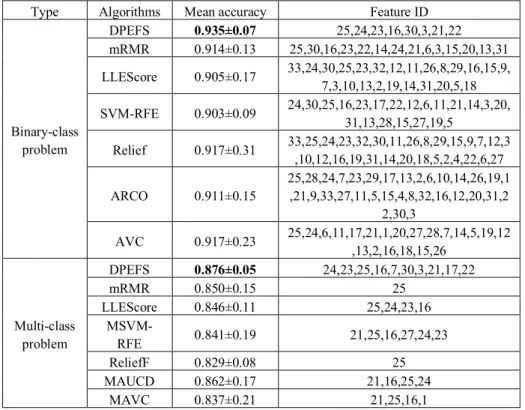 Table 4.  Maximum mean accuracy of SVM models established by different feature selection  algorithms and their corresponding feature subset numbers 