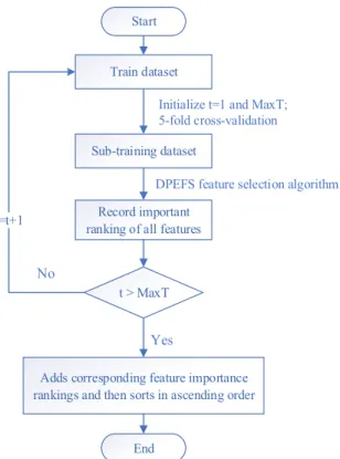 Fig. 1.   Flow chart of the feature subset integration method in this paper 