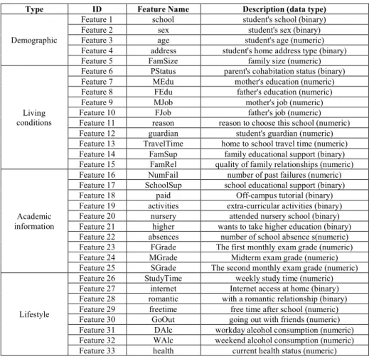 Table 1.   Student education data description 