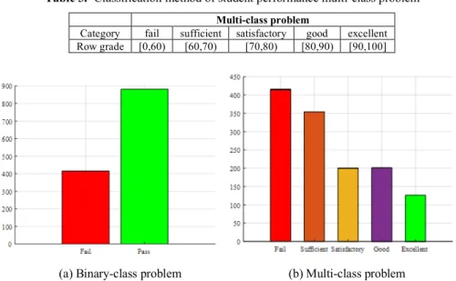 Table 2.  Classification method of student performance binary-class problem  Binary-class problem 