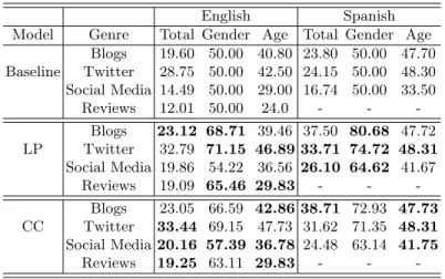 Table 2: Accuracy of age classification in all corpora for all models; highest results for language/genre is shown in bold