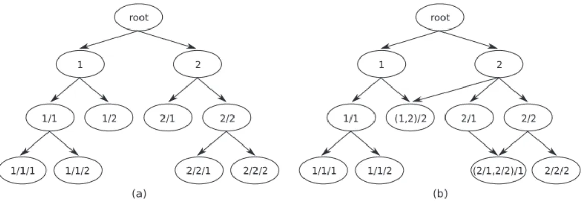 Fig. 1. Hierarchies structured as: (a) trees; (b) DAGs
