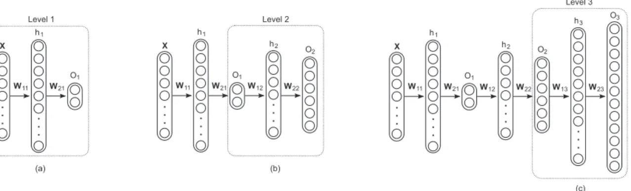 Fig. 2. Example of the HMC-LMLP-Labels architecture. (a) Training an MLP at the first level; (b) Using the output of the first MLP as input to train the MLP at the second level; (c) Using the output of the second MLP to train the MLP at the third level.