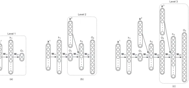 Fig. 3. Example of the HMC-LMLP-Predicted architecture. (a) Training an MLP at the first level; (b) Using the output of the first MLP to augment the feature vector of the instances used to train the MLP at the second level; (c) Using the output of the seco