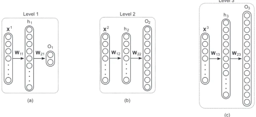 Fig. 5. Example of the HMC-LMLP-NoLabels architecture. (a) Training an MLP at the first level; (b) Training an MLP at the second level; (c) Training an MLP at the third level.