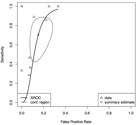 FIG 5. Paired forest plots for individual patient data (n � 190). A, Forest plot of sensitivity